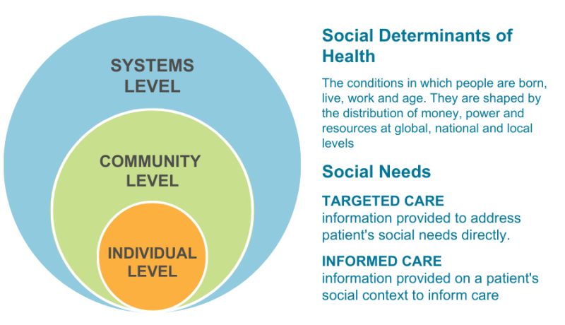 Social Determinants Of Health (SDOH) - Oregon Primary Care Association