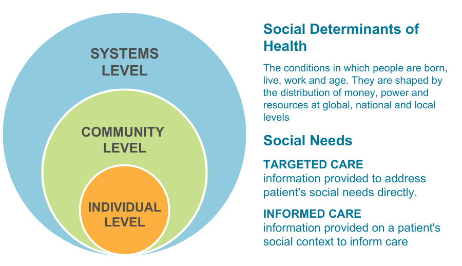 Social Determinants of Health