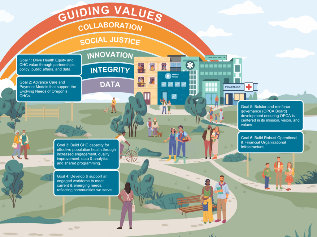OPCA's strategic plan and guiding values. Values: Collaboration, Social Justice, Innovation, Integrity, Data. Please see pdf further down page to download details of OPCA's Strategic Plan.