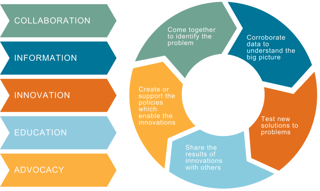 OPCA's problem solving process